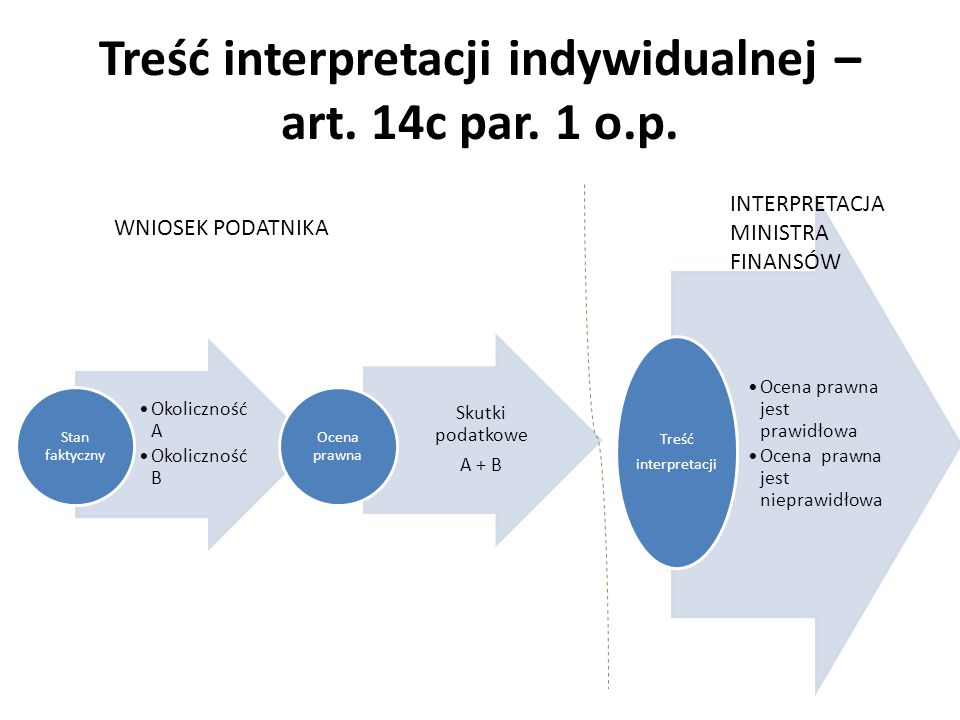 Treść interpretacji indywidualnej – art. 14c par. 1 o.p.