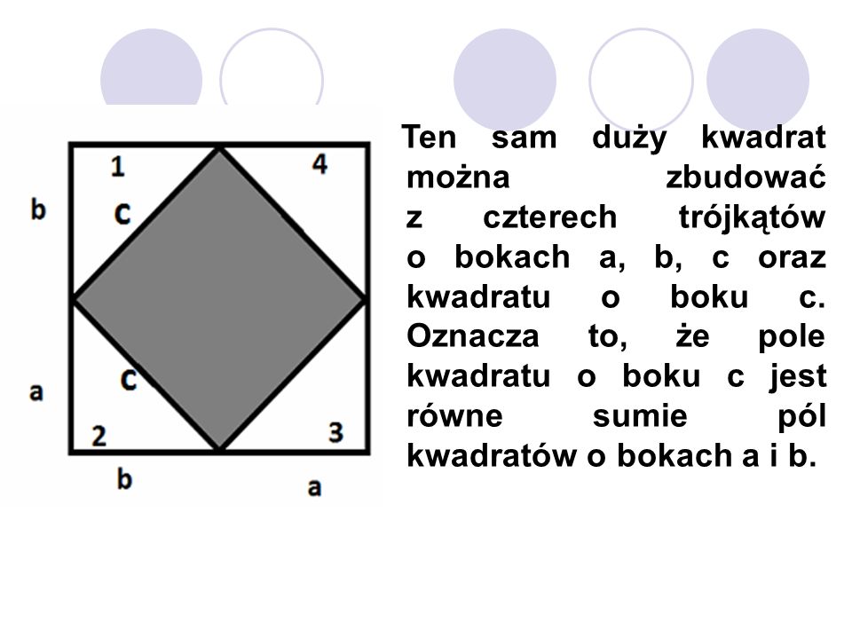 Ten sam duży kwadrat można zbudować z czterech trójkątów o bokach a, b, c oraz kwadratu o boku c.