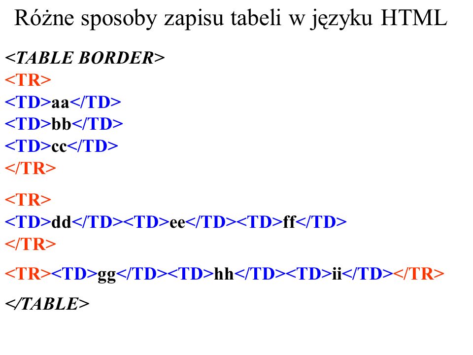 Różne sposoby zapisu tabeli w języku HTML