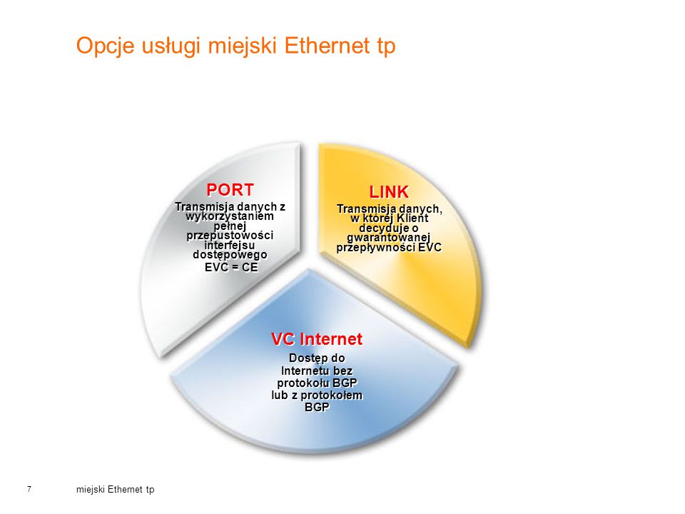 Opcje usługi miejski Ethernet tp