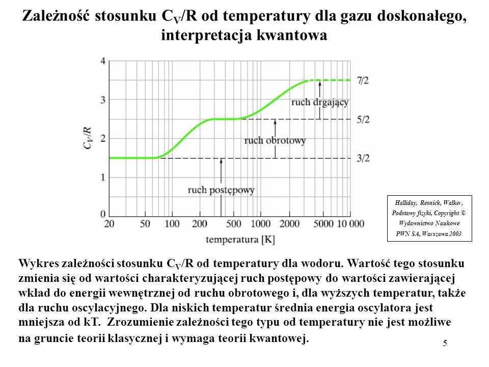 Zależność stosunku CV/R od temperatury dla gazu doskonałego, interpretacja kwantowa