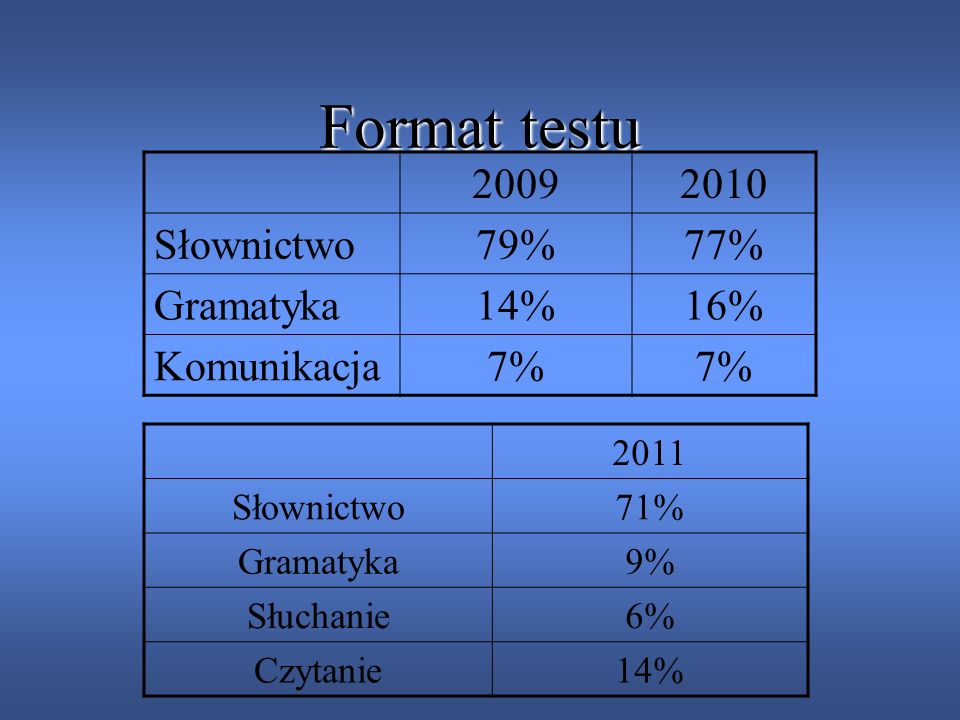 Format testu Słownictwo 79% 77% Gramatyka 14% 16%