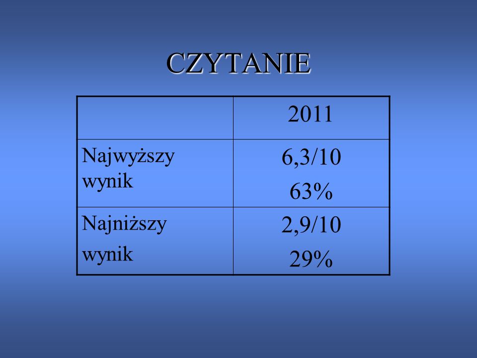 CZYTANIE 2011 Najwyższy wynik 6,3/10 63% Najniższy wynik 2,9/10 29%