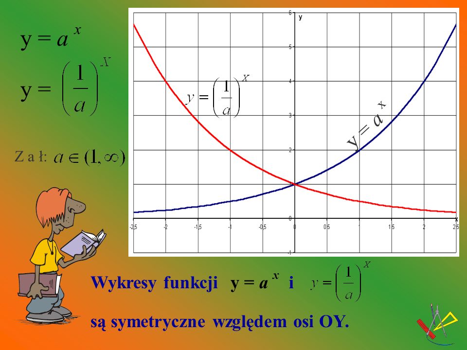 y = a x y = y = a x Wykresy funkcji y = a x i