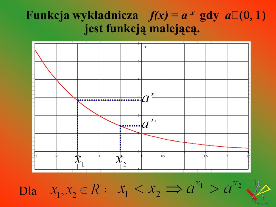 Funkcja wykładnicza f(x) = a x gdy aÎ(0, 1) jest funkcją malejącą.