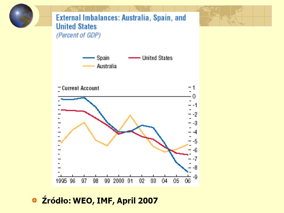 Źródło: WEO, IMF, April 2007