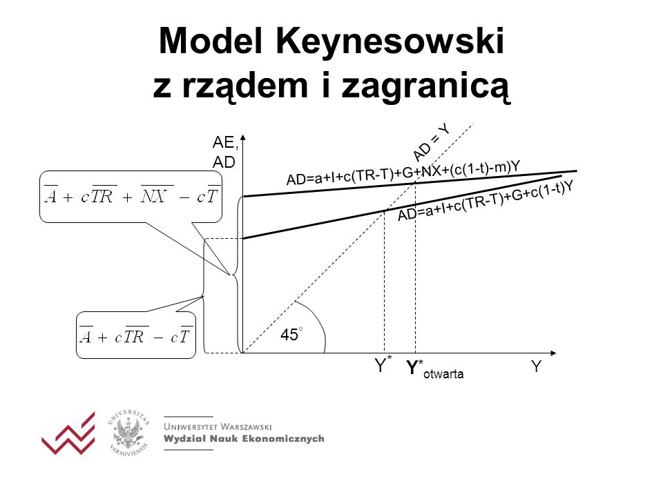 Model Keynesowski z rządem i zagranicą