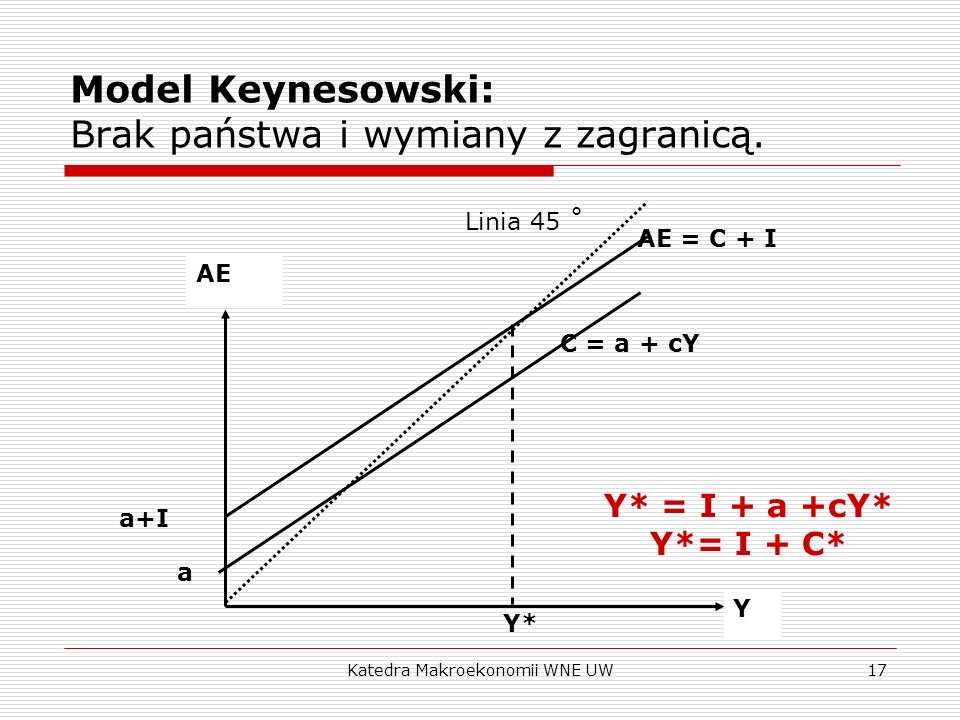 Model Keynesowski: Brak państwa i wymiany z zagranicą.