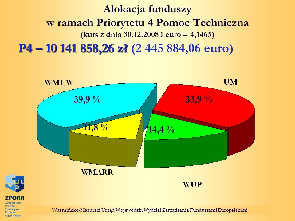 Alokacja funduszy w ramach Priorytetu 4 Pomoc Techniczna (kurs z dnia euro = 4,1465)