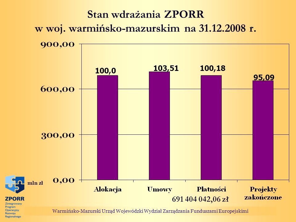 Stan wdrażania ZPORR w woj. warmińsko-mazurskim na r.