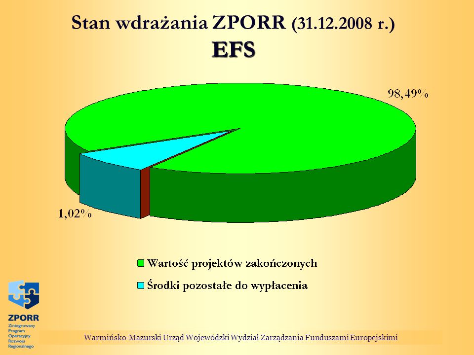 Stan wdrażania ZPORR ( r.) EFS