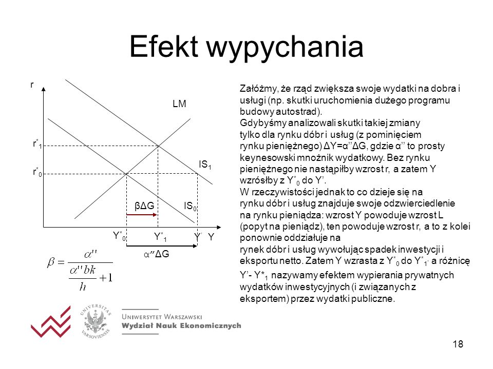 Efekt wypychania Y IS1 r IS0 LM Y*0 r*0 Y*1 r*1 Y’ α ΔG βΔG