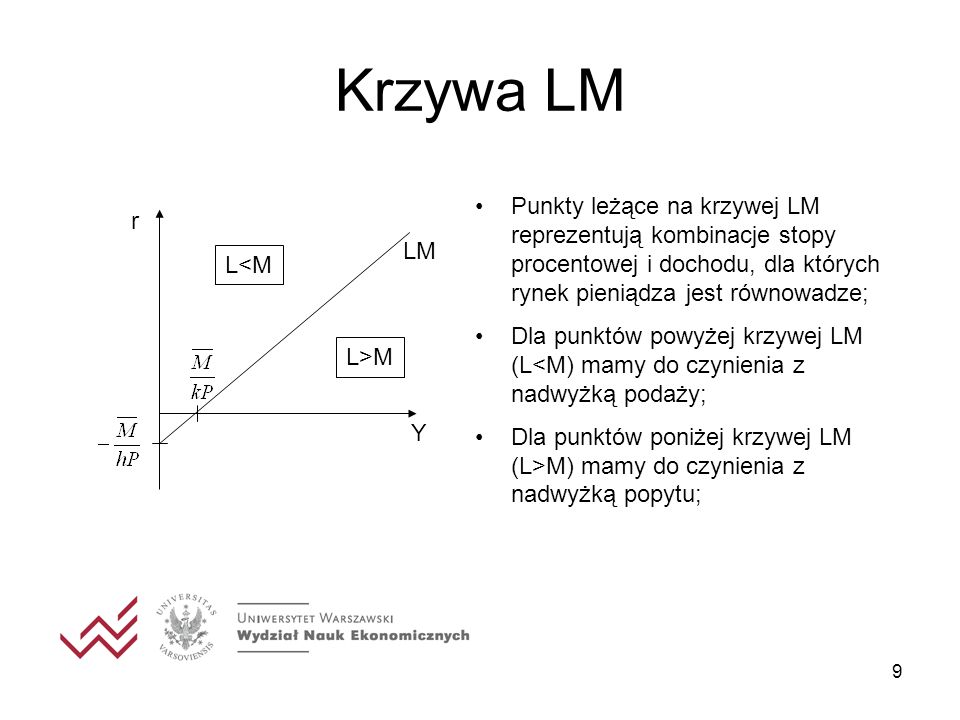 Krzywa LM Punkty leżące na krzywej LM reprezentują kombinacje stopy procentowej i dochodu, dla których rynek pieniądza jest równowadze;