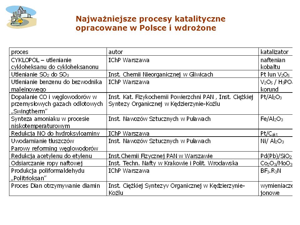 Najważniejsze procesy katalityczne opracowane w Polsce i wdrożone