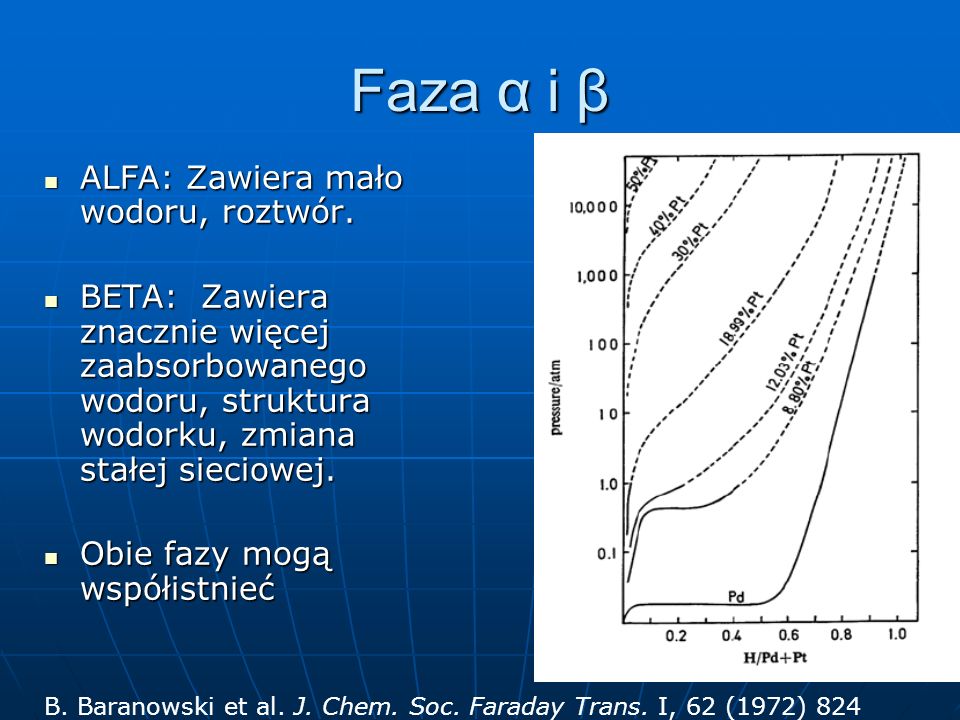 Faza α i β ALFA: Zawiera mało wodoru, roztwór.