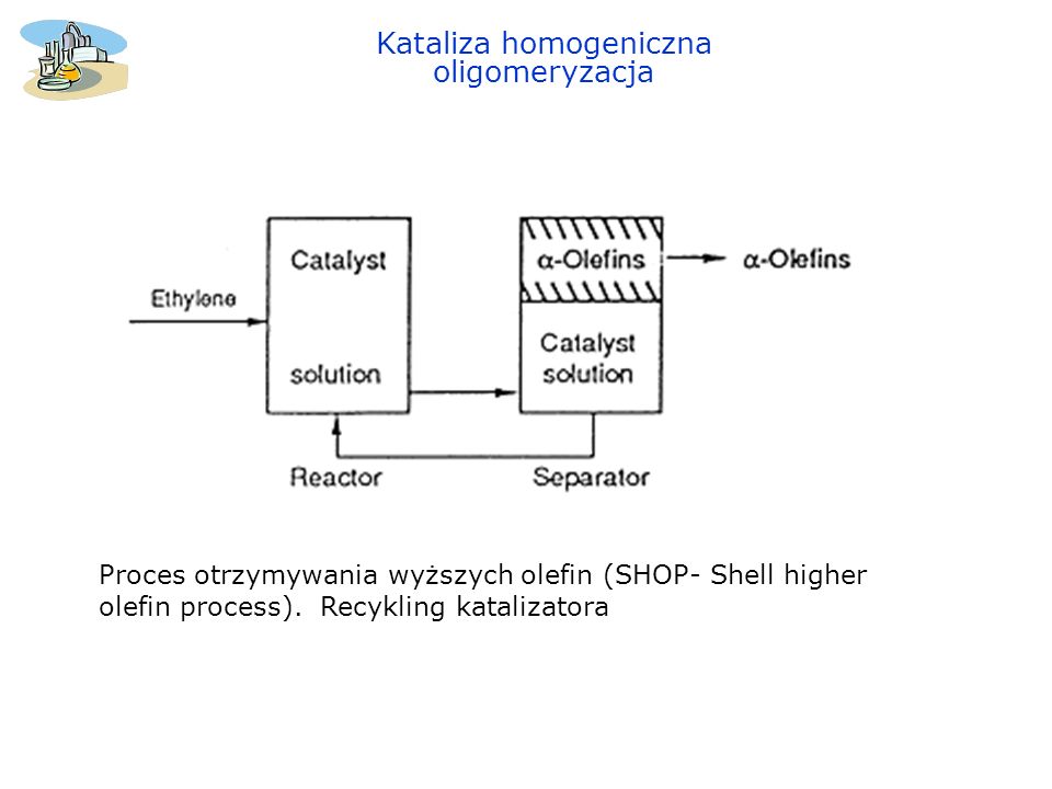 Kataliza homogeniczna oligomeryzacja
