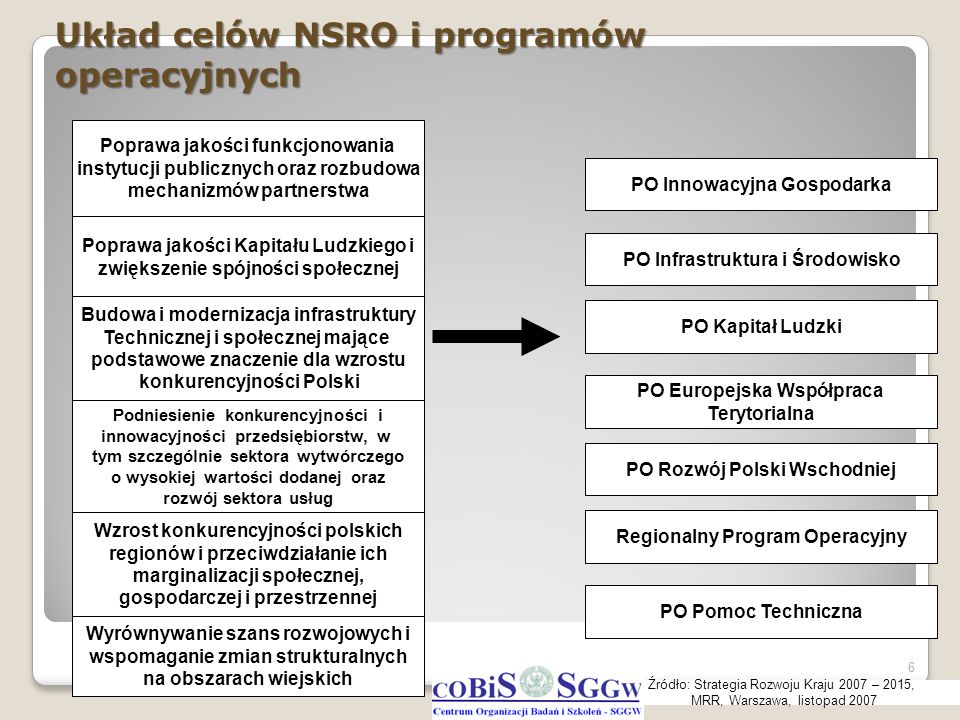 Układ celów NSRO i programów operacyjnych