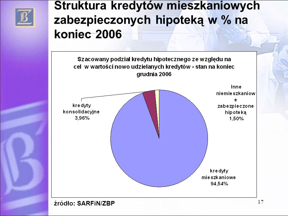 Struktura kredytów mieszkaniowych zabezpieczonych hipoteką w % na koniec 2006 źródło: SARFiN/ZBP