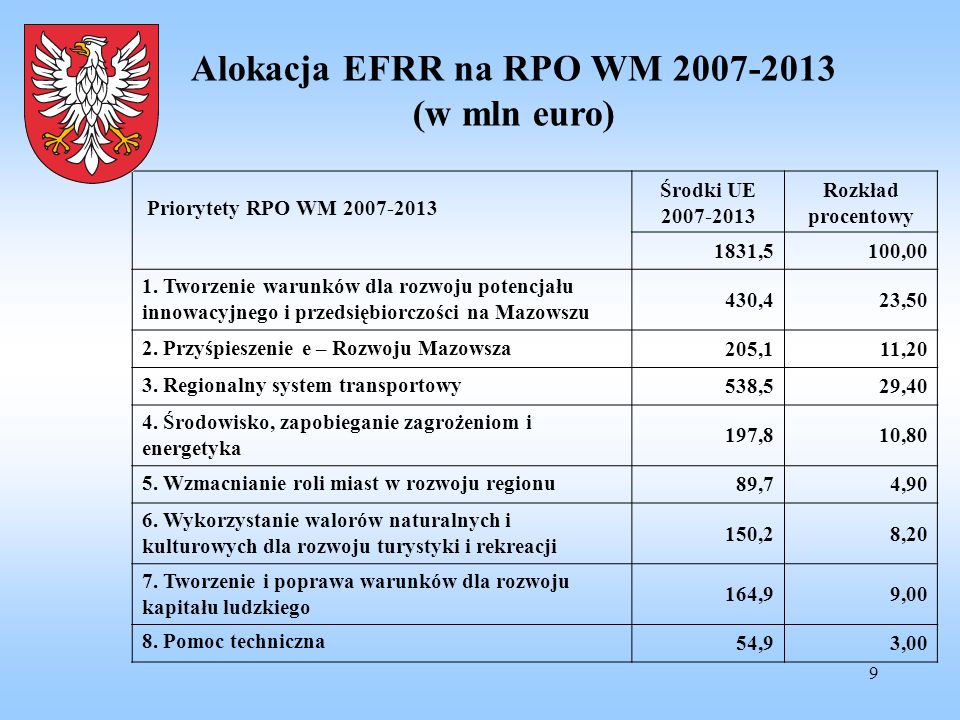 Alokacja EFRR na RPO WM