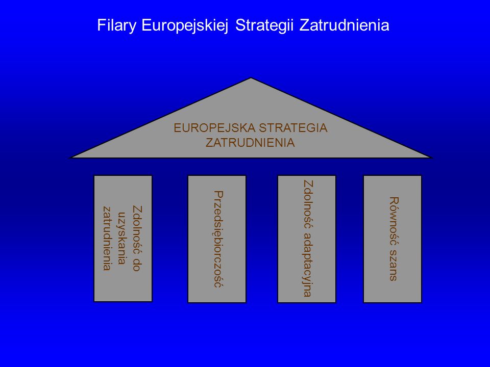 Filary Europejskiej Strategii Zatrudnienia