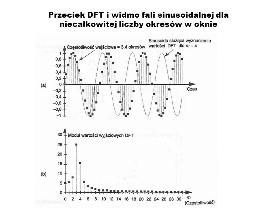 Przeciek DFT i widmo fali sinusoidalnej dla niecałkowitej liczby okresów w oknie