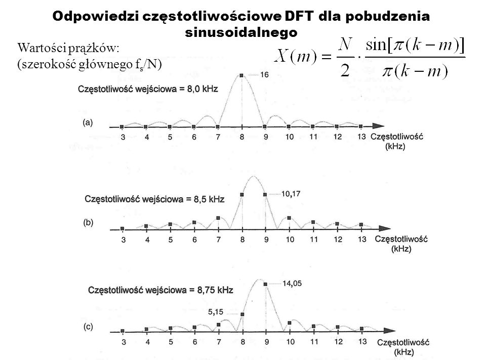 Odpowiedzi częstotliwościowe DFT dla pobudzenia sinusoidalnego