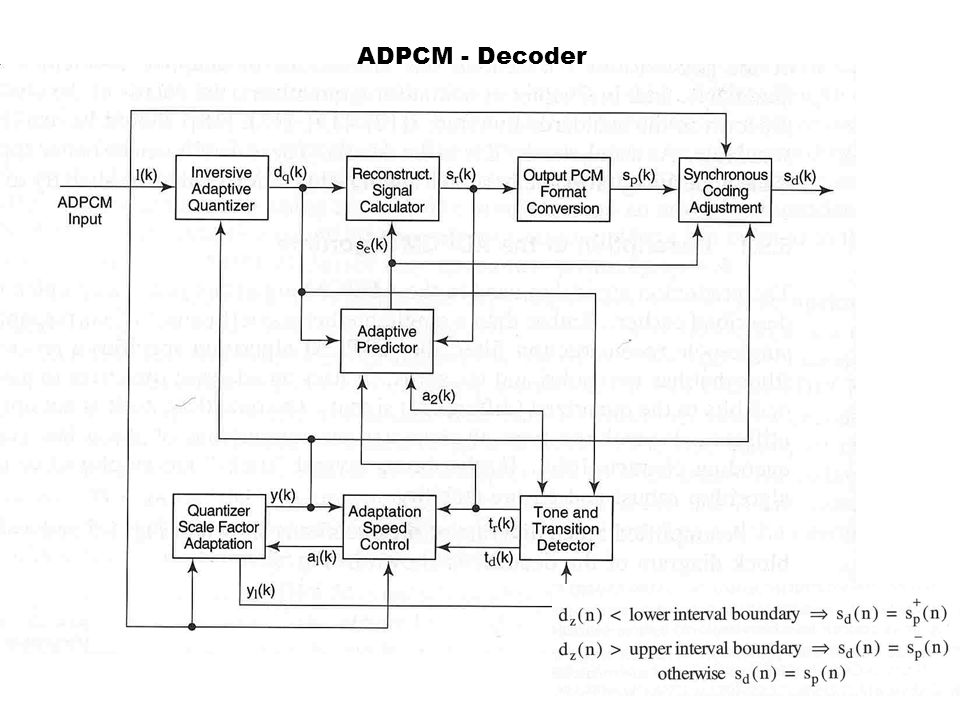 ADPCM - Decoder