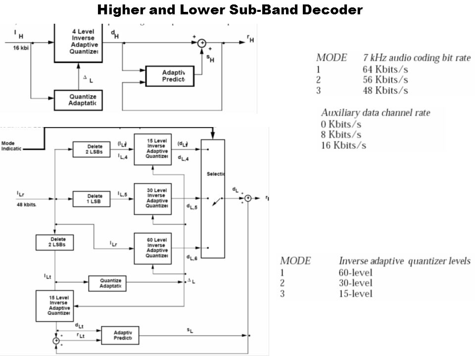 Higher and Lower Sub-Band Decoder