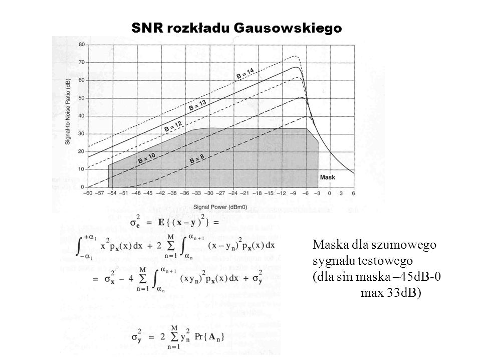 SNR rozkładu Gausowskiego