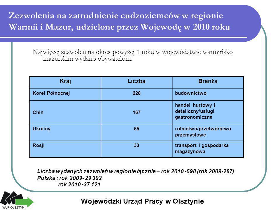 Zezwolenia na zatrudnienie cudzoziemców w regionie Warmii i Mazur, udzielone przez Wojewodę w 2010 roku