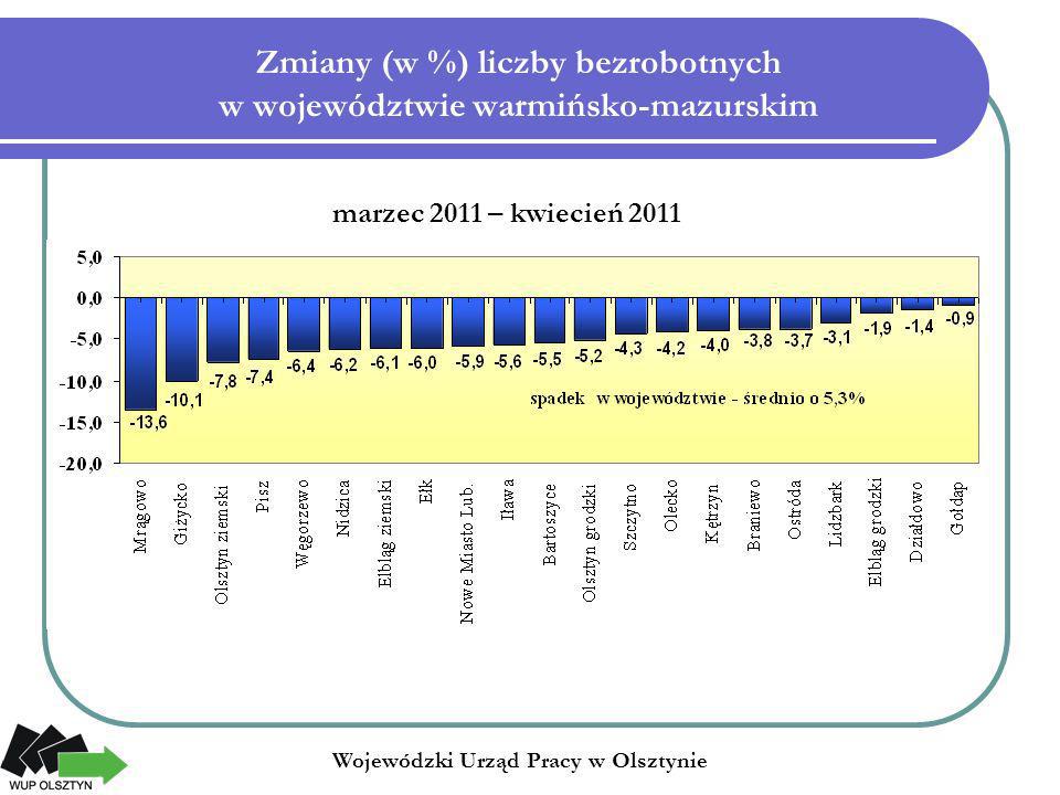 Zmiany (w %) liczby bezrobotnych w województwie warmińsko-mazurskim