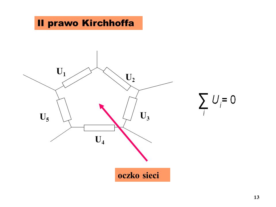 II prawo Kirchhoffa U1 U5 U4 U3 U2 oczko sieci