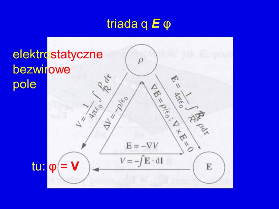 triada q E φ elektrostatyczne bezwirowe pole tu: φ = V