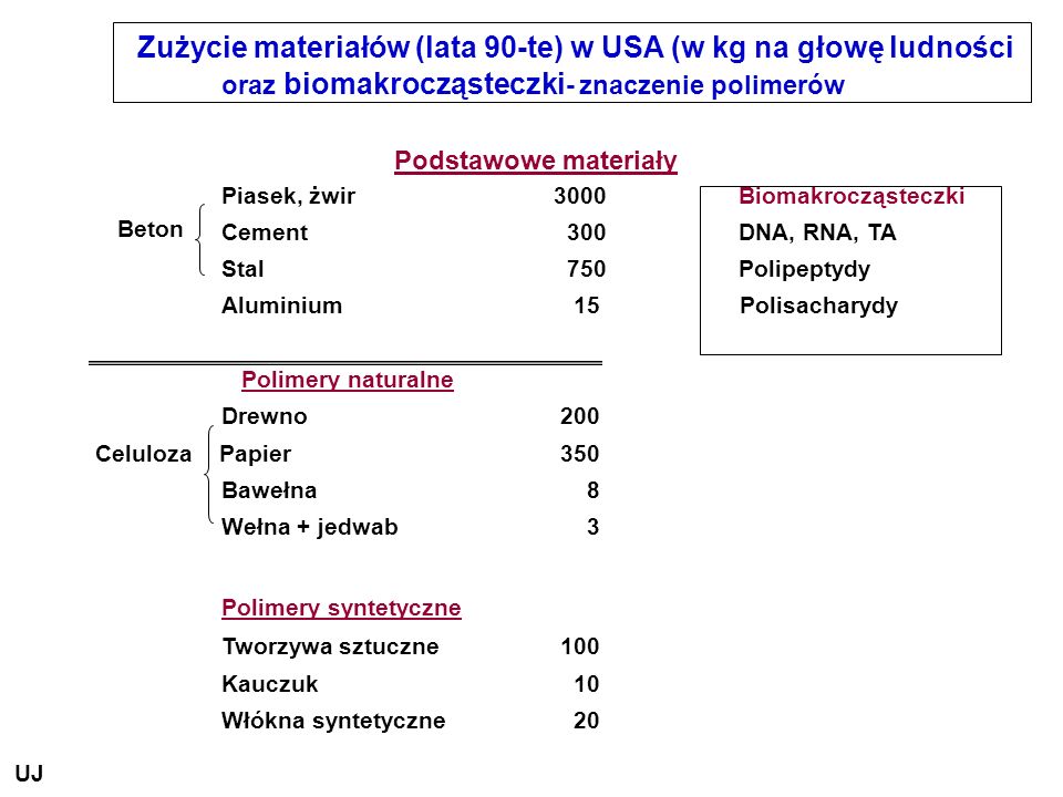 Zużycie materiałów (lata 90-te) w USA (w kg na głowę ludności oraz biomakrocząsteczki- znaczenie polimerów