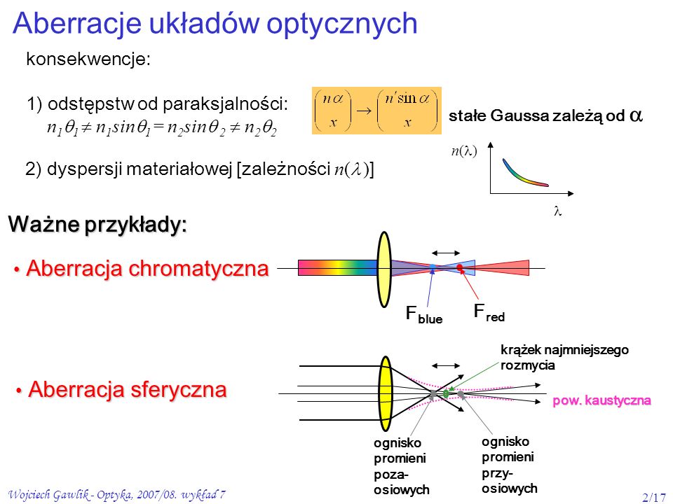 Aberracje układów optycznych