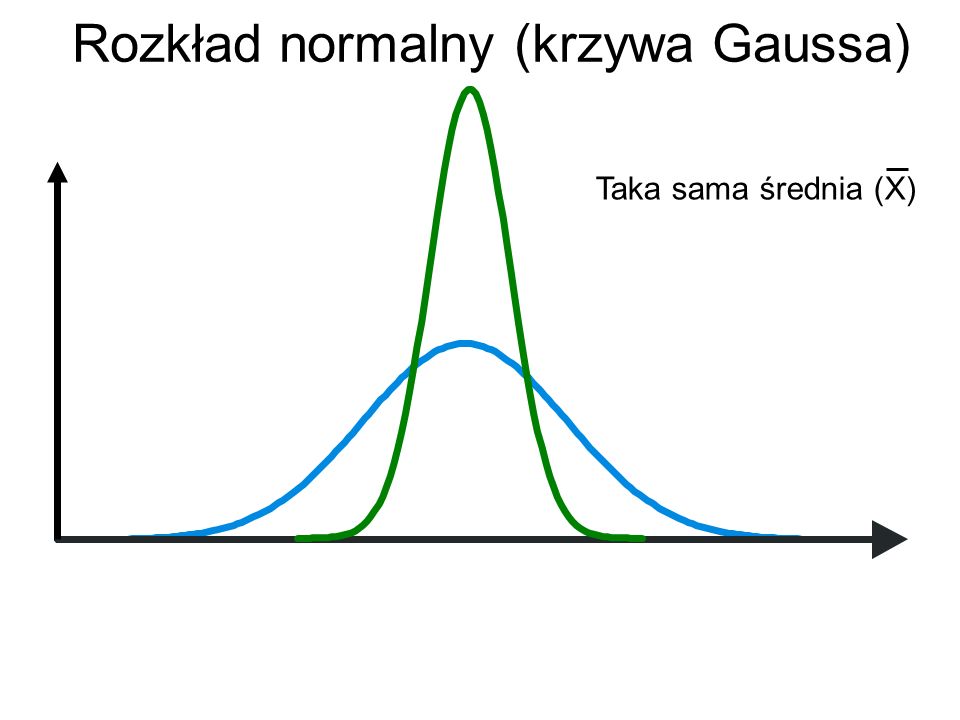 Rozkład normalny (krzywa Gaussa)