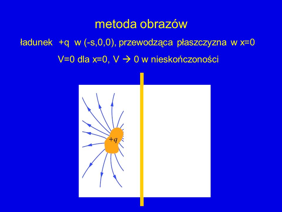 metoda obrazów ładunek +q w (-s,0,0), przewodząca płaszczyzna w x=0