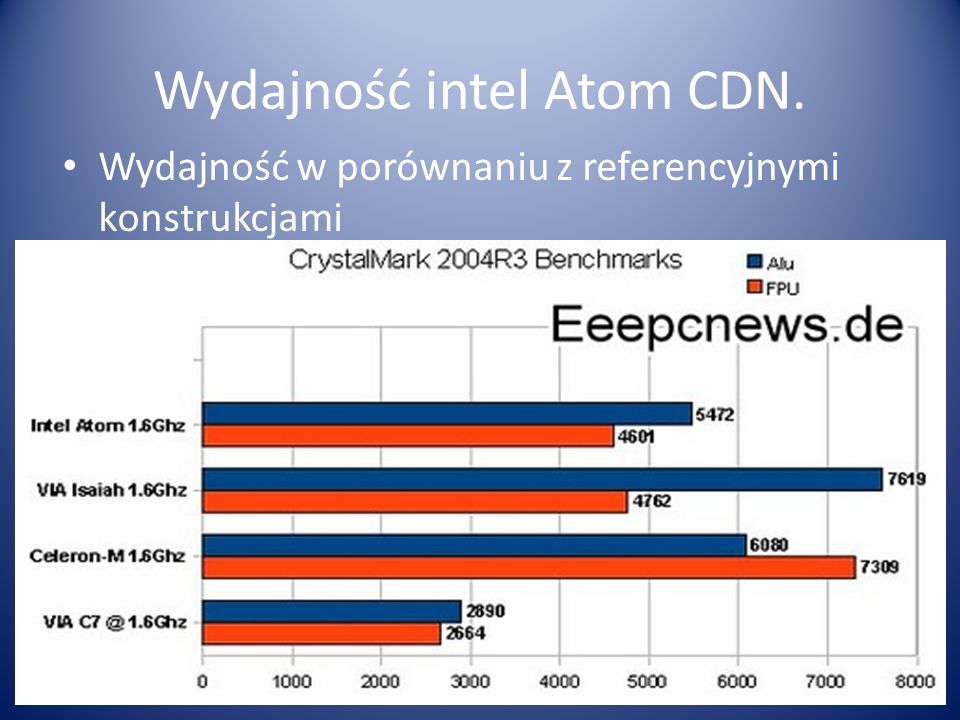 Wydajność intel Atom CDN.