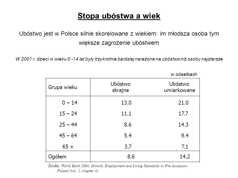 Stopa ubóstwa a wiek Ubóstwo jest w Polsce silnie skorelowane z wiekiem: im młodsza osoba tym większe zagrożenie ubóstwem W 2001 r. dzieci w wieku lat były trzykrotnie bardziej narażone na ubóstwo niż osoby najstarsze