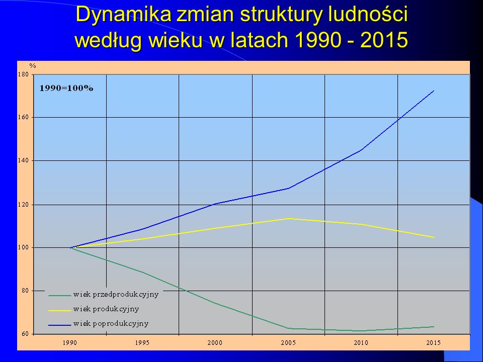 Dynamika zmian struktury ludności według wieku w latach