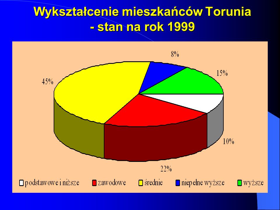 Wykształcenie mieszkańców Torunia - stan na rok 1999