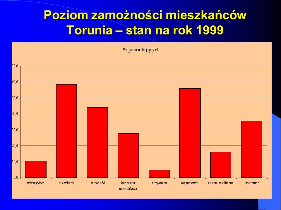 Poziom zamożności mieszkańców Torunia – stan na rok 1999