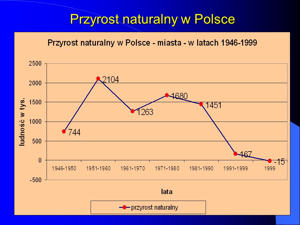 Przyrost naturalny w Polsce