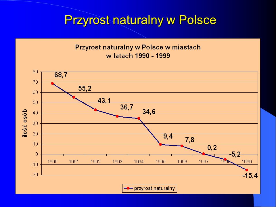 Przyrost naturalny w Polsce