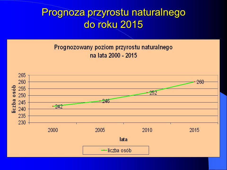 Prognoza przyrostu naturalnego do roku 2015