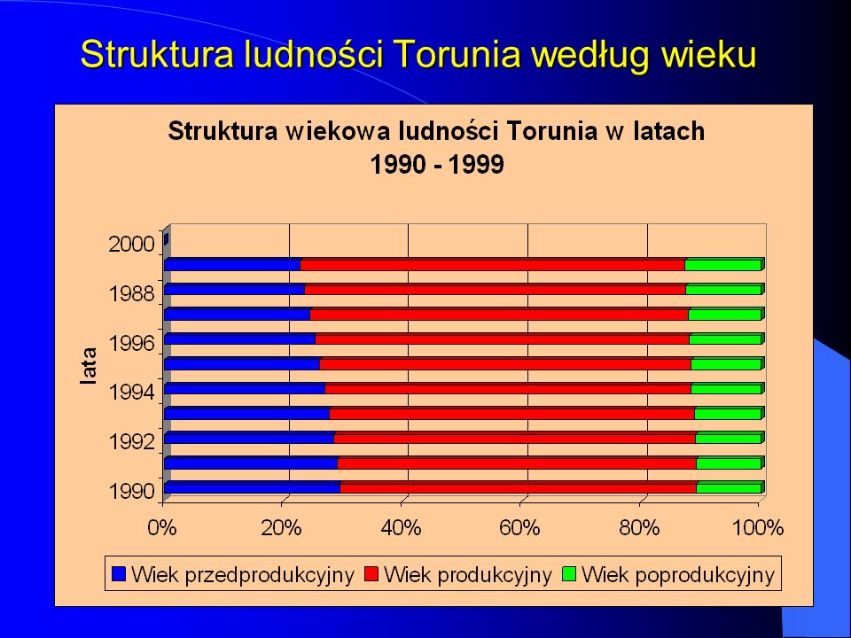 Struktura ludności Torunia według wieku
