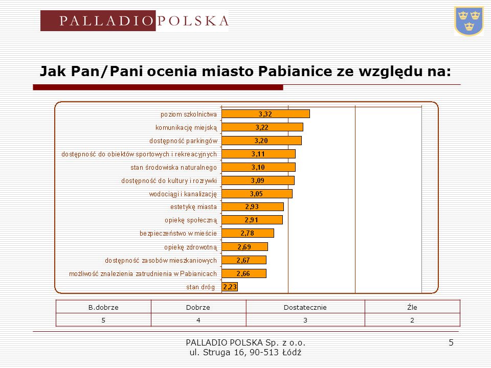 Jak Pan/Pani ocenia miasto Pabianice ze względu na: