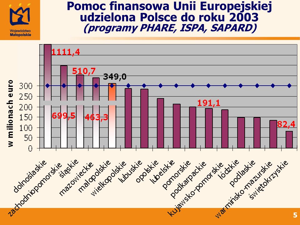Pomoc finansowa Unii Europejskiej udzielona Polsce do roku 2003 (programy PHARE, ISPA, SAPARD)