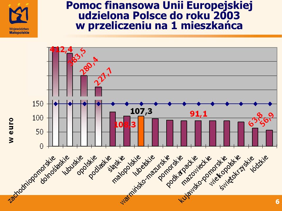 Pomoc finansowa Unii Europejskiej udzielona Polsce do roku 2003 w przeliczeniu na 1 mieszkańca