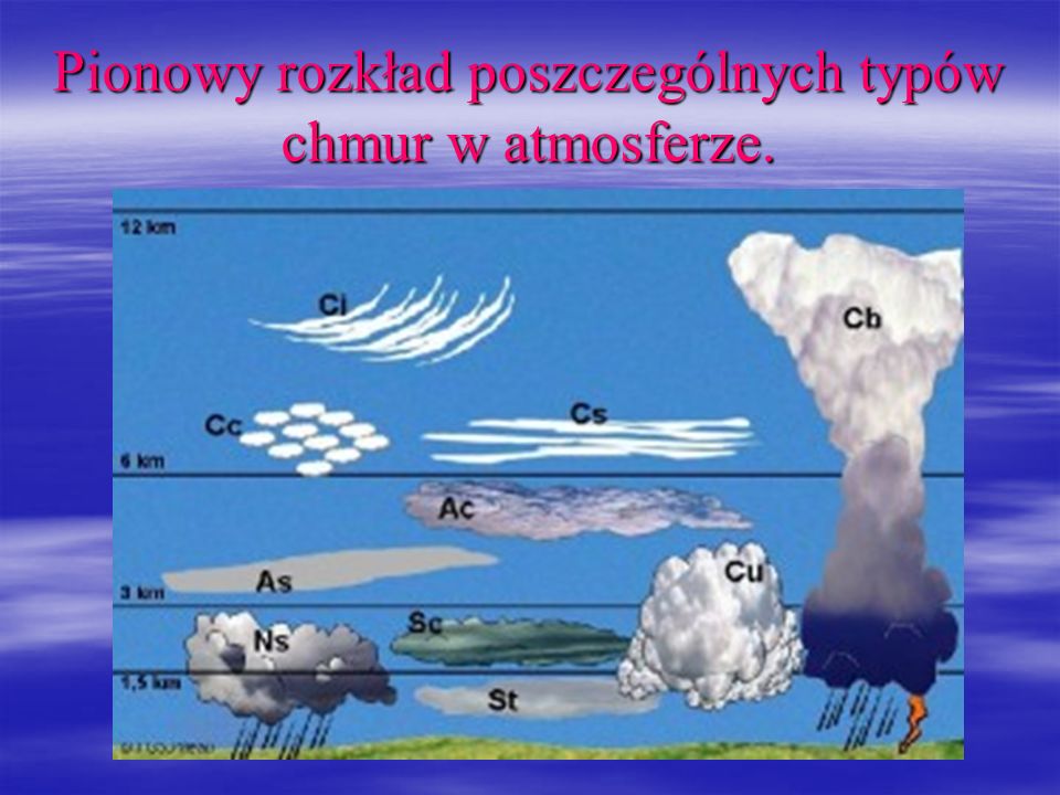 Pionowy rozkład poszczególnych typów chmur w atmosferze.